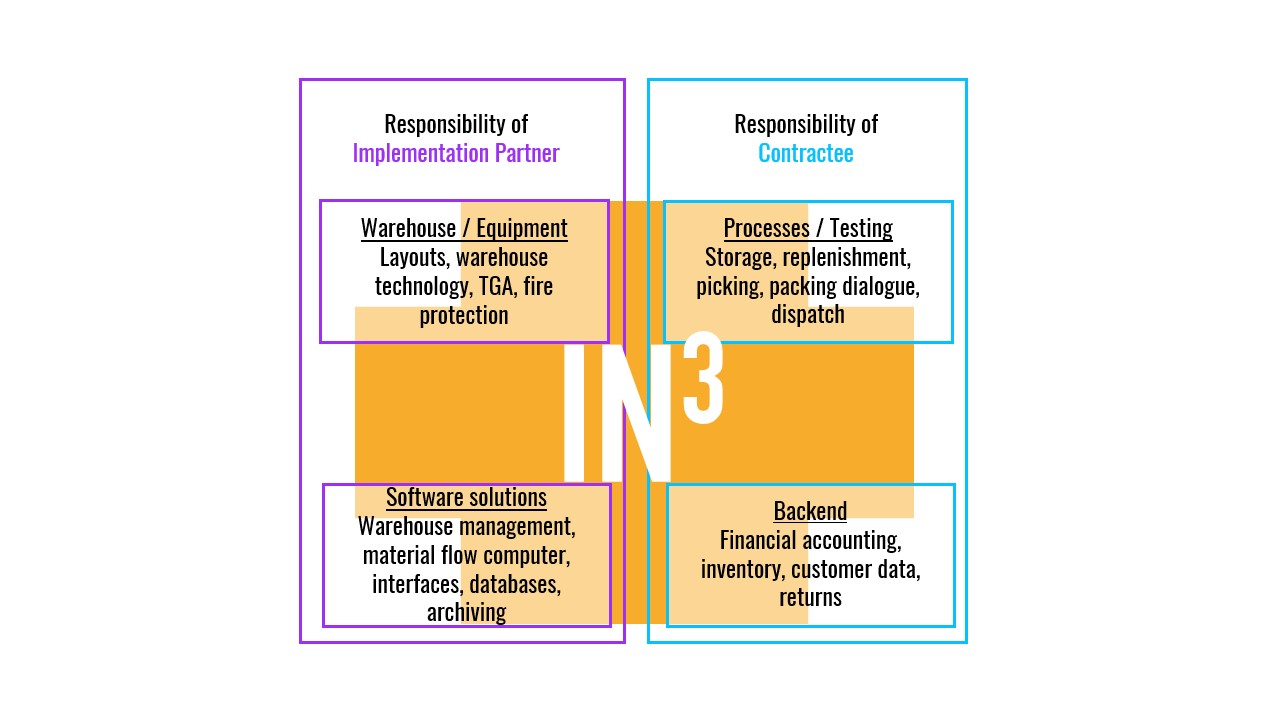 Infographic: The role of IN3 in intralogistics projects